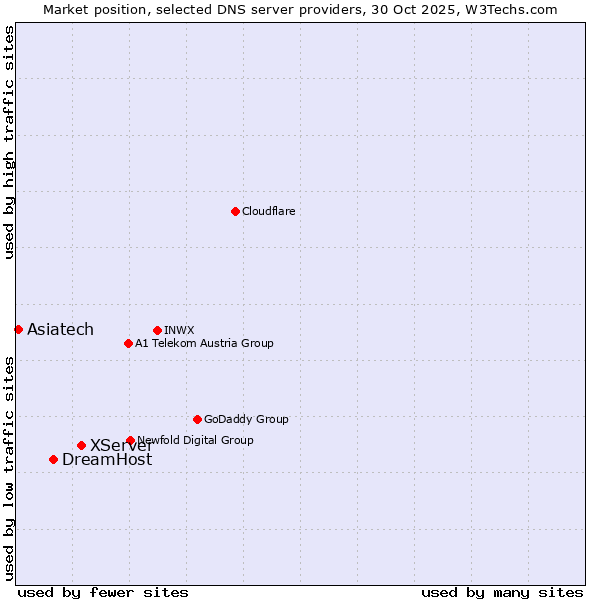Market position of XServer vs. DreamHost vs. Asiatech