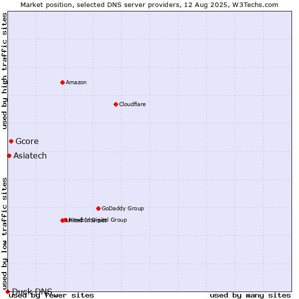 Market position of Gcore vs. Asiatech vs. Duck DNS