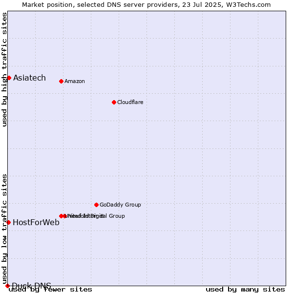 Market position of Asiatech vs. HostForWeb vs. Duck DNS