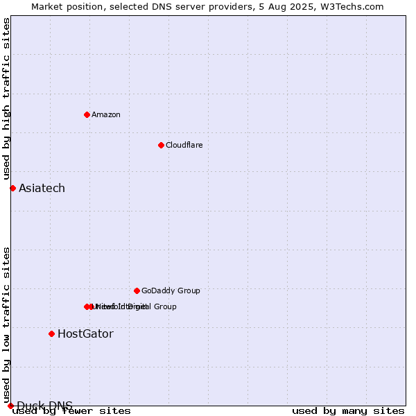 Market position of HostGator vs. Asiatech vs. Duck DNS