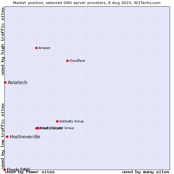 Market position of Hostneverdie vs. Asiatech vs. Duck DNS