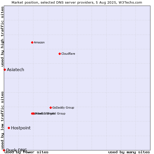 Market position of Hostpoint vs. Asiatech vs. Duck DNS