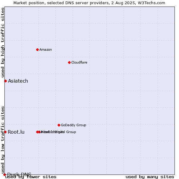 Market position of Asiatech vs. Root.lu vs. Duck DNS