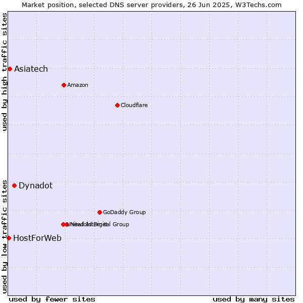 Market position of Dynadot vs. Asiatech vs. HostForWeb