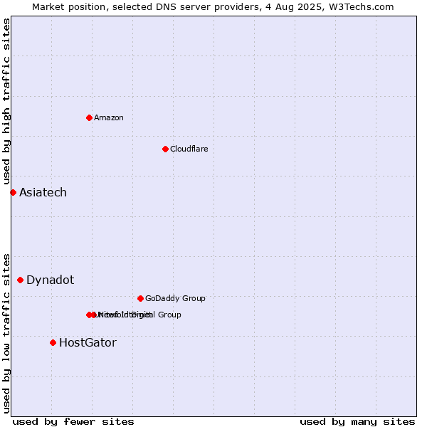 Market position of HostGator vs. Dynadot vs. Asiatech