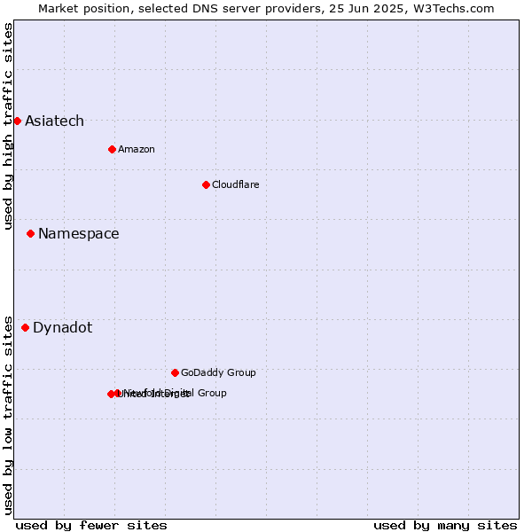Market position of Namespace vs. Dynadot vs. Asiatech