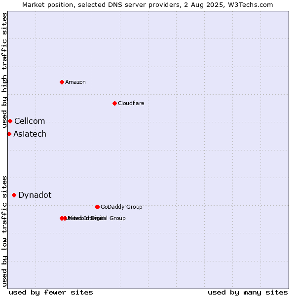 Market position of Dynadot vs. Cellcom vs. Asiatech
