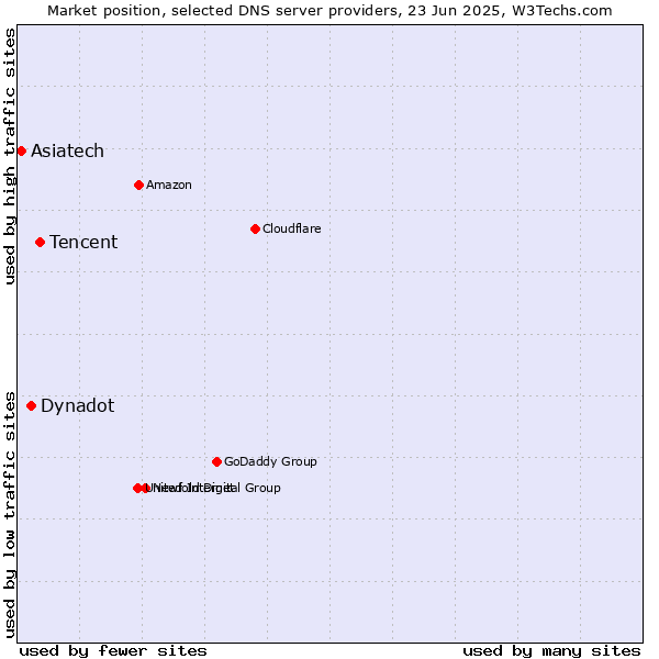 Market position of Tencent vs. Dynadot vs. Asiatech