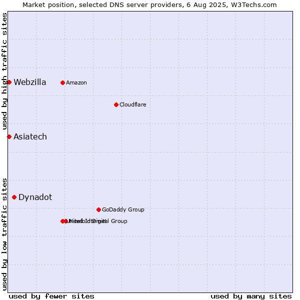 Market position of Dynadot vs. Asiatech vs. Webzilla