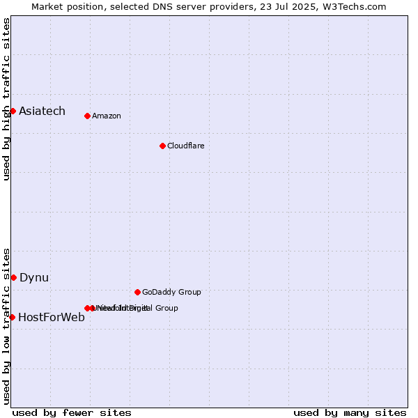Market position of Asiatech vs. Dynu vs. HostForWeb