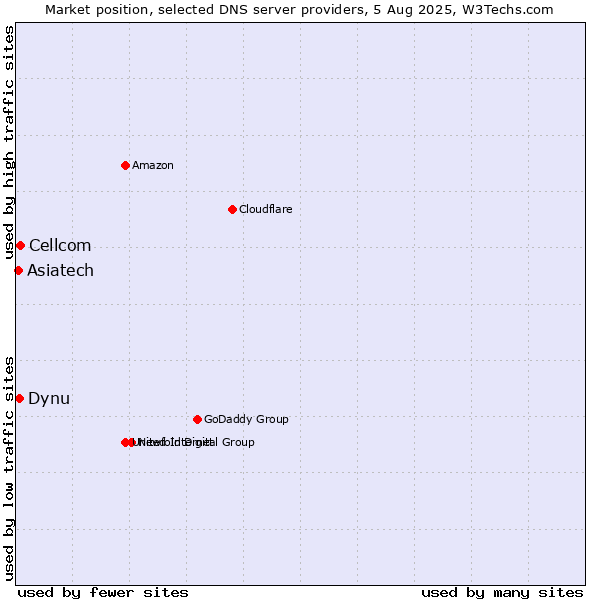 Market position of Cellcom vs. Asiatech vs. Dynu
