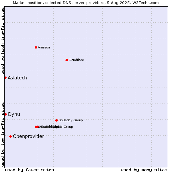 Market position of Openprovider vs. Asiatech vs. Dynu