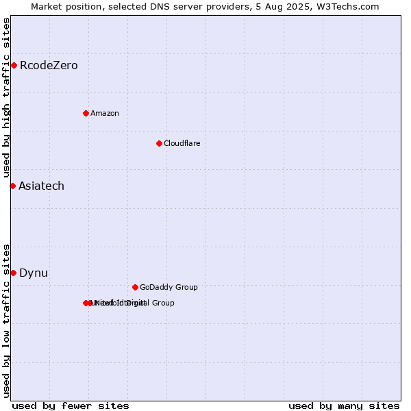 Market position of RcodeZero vs. Dynu vs. Asiatech