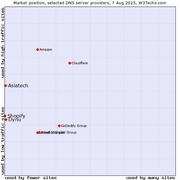 Market position of Dynu vs. Asiatech vs. Shopify