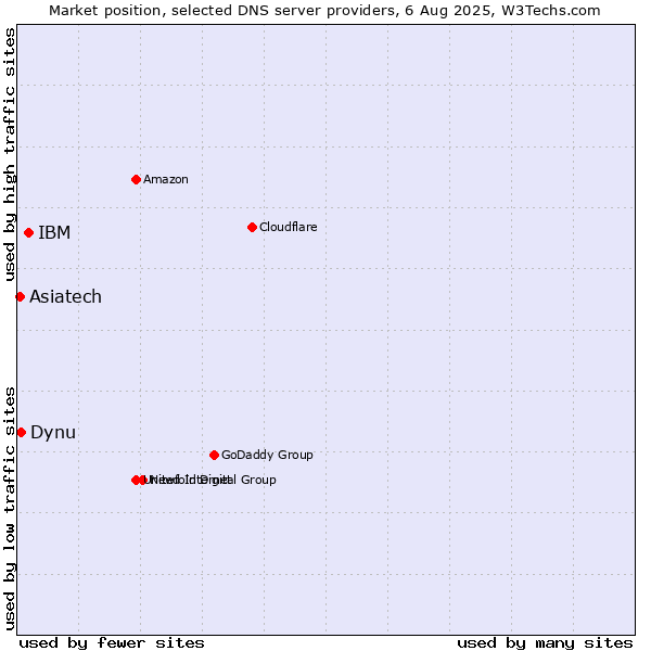 Market position of IBM vs. Dynu vs. Asiatech