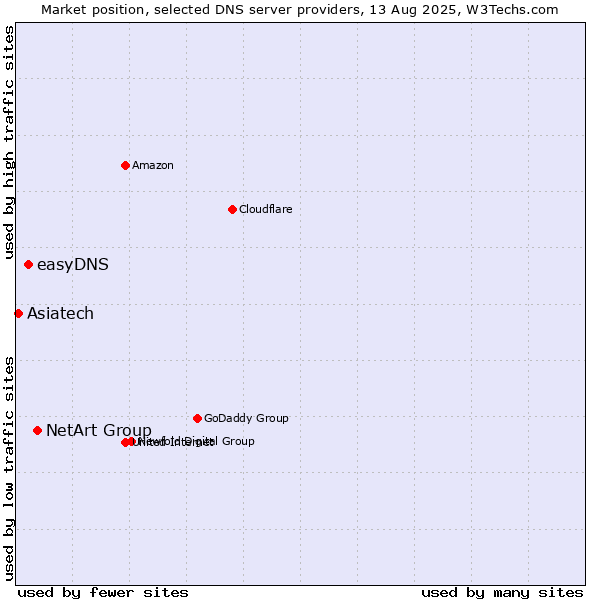 Market position of NetArt Group vs. easyDNS vs. Asiatech