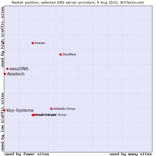 Market position of easyDNS vs. Asiatech vs. Key-Systems
