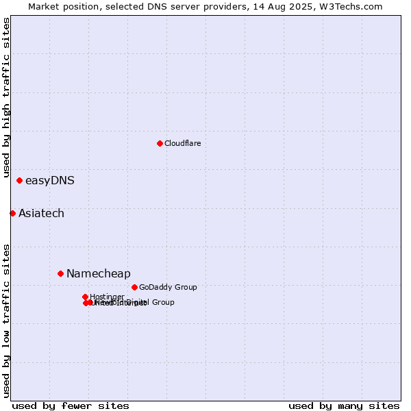 Market position of Namecheap vs. easyDNS vs. Asiatech