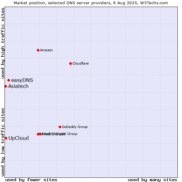 Market position of easyDNS vs. UpCloud vs. Asiatech