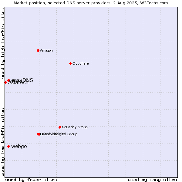 Market position of easyDNS vs. webgo vs. Asiatech