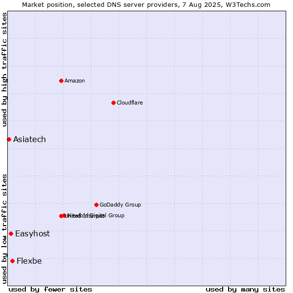 Market position of Flexbe vs. Easyhost vs. Asiatech