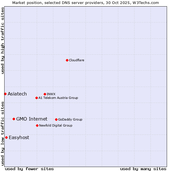 Market position of GMO Internet vs. Easyhost vs. Asiatech