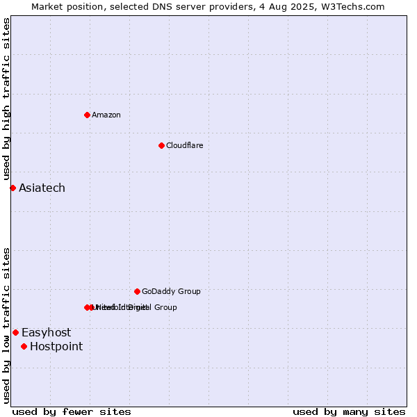 Market position of Hostpoint vs. Easyhost vs. Asiatech