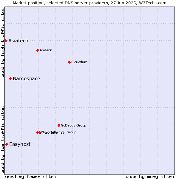 Market position of Namespace vs. Easyhost vs. Asiatech