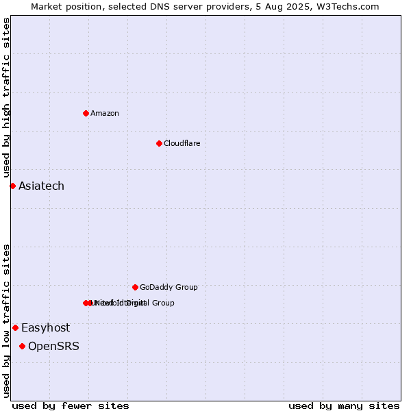 Market position of OpenSRS vs. Easyhost vs. Asiatech
