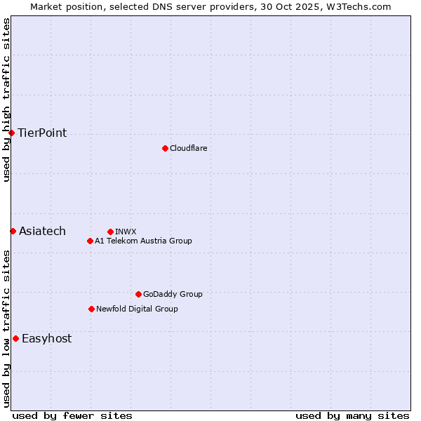 Market position of Easyhost vs. Asiatech vs. TierPoint