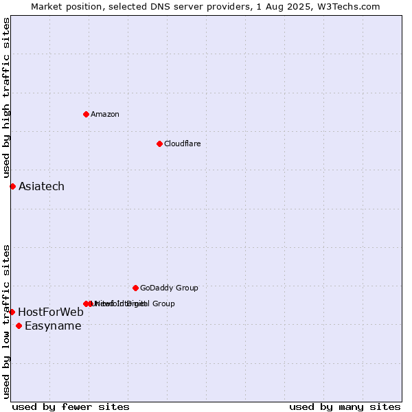 Market position of Easyname vs. Asiatech vs. HostForWeb