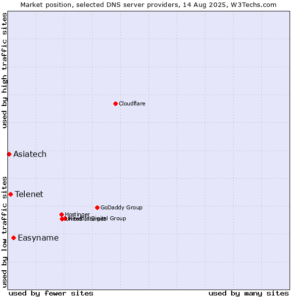 Market position of Easyname vs. Telenet vs. Asiatech