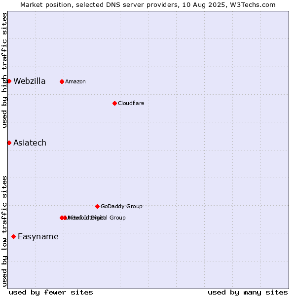 Market position of Easyname vs. Asiatech vs. Webzilla