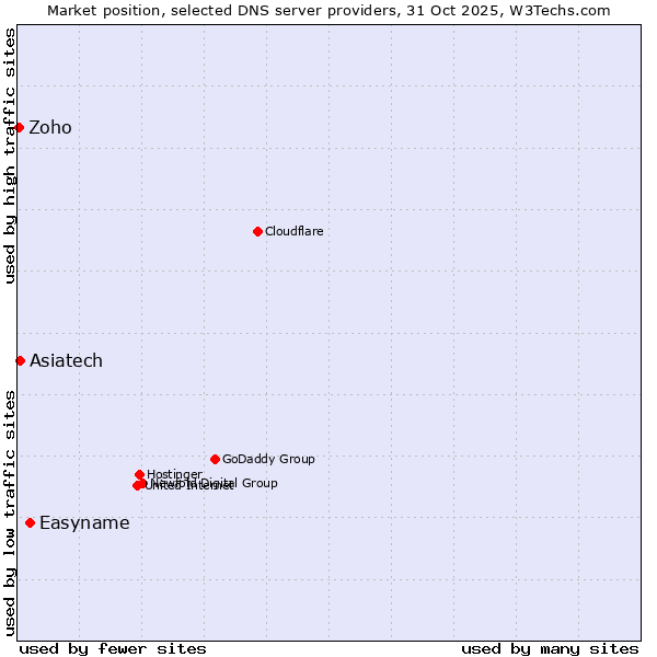 Market position of Easyname vs. Asiatech vs. Zoho