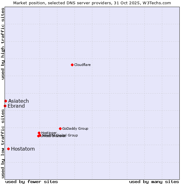 Market position of Hostatom vs. Asiatech vs. Ebrand