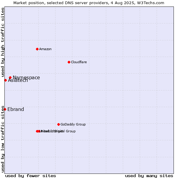 Market position of Namespace vs. Asiatech vs. Ebrand