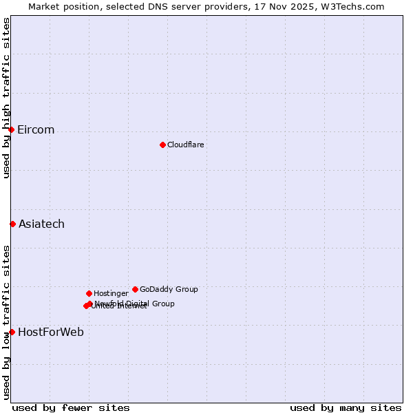 Market position of Asiatech vs. HostForWeb vs. Eircom