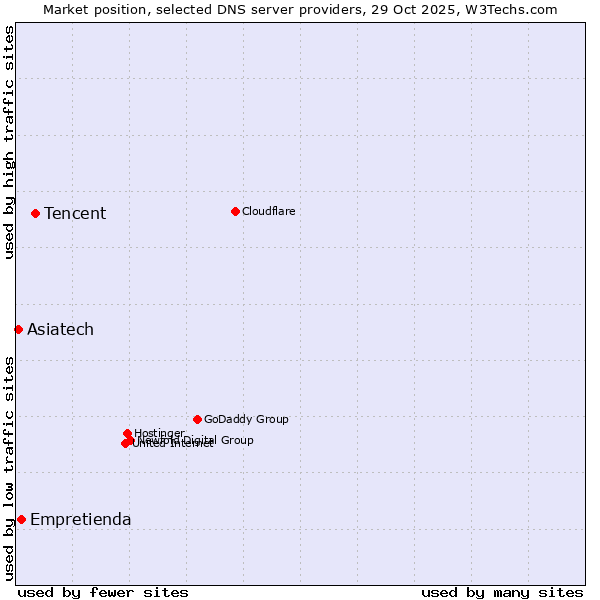 Market position of Tencent vs. Empretienda vs. Asiatech