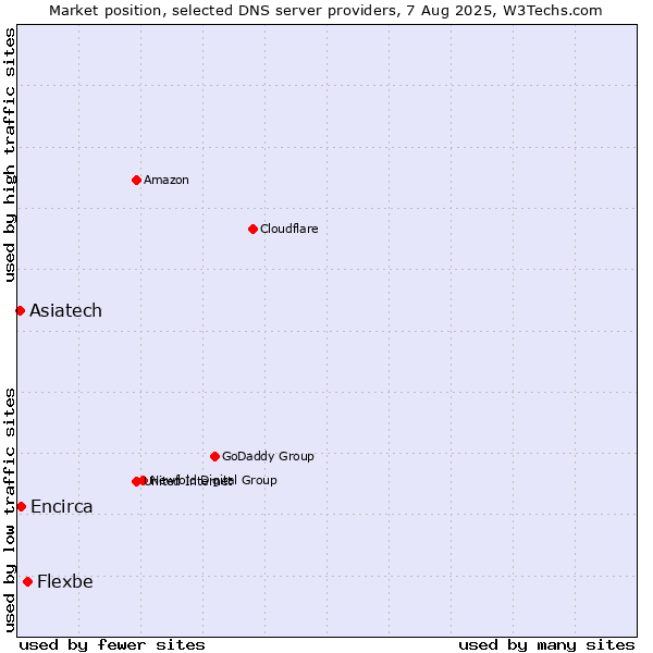 Market position of Flexbe vs. Encirca vs. Asiatech