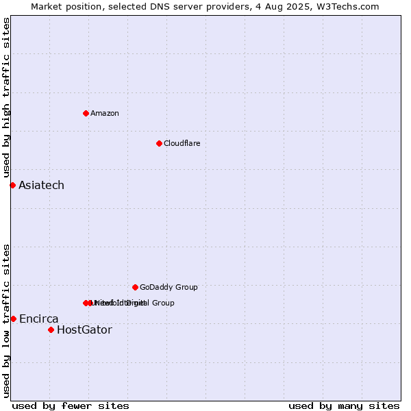 Market position of HostGator vs. Asiatech vs. Encirca