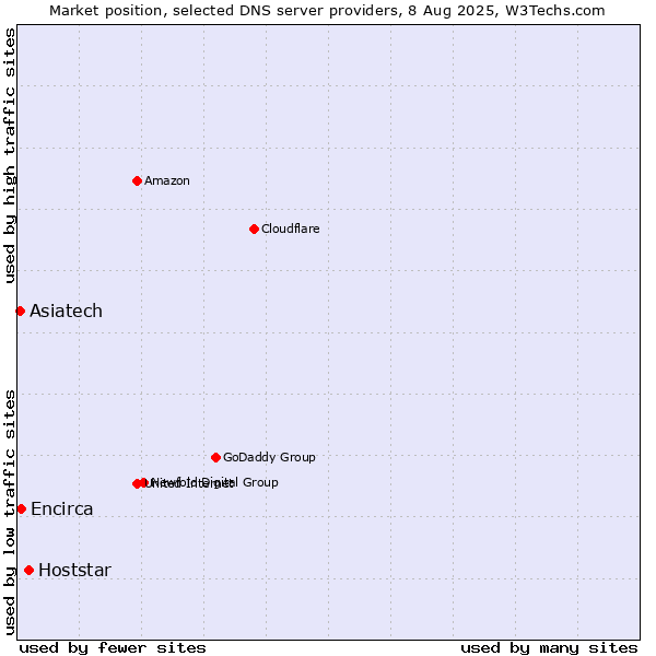 Market position of Hoststar vs. Asiatech vs. Encirca