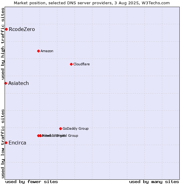 Market position of RcodeZero vs. Encirca vs. Asiatech