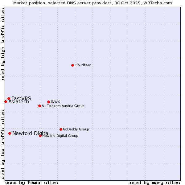 Market position of Newfold Digital vs. FastVPS vs. Asiatech
