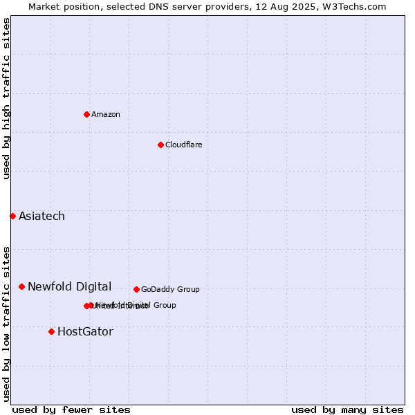 Market position of HostGator vs. Newfold Digital vs. Asiatech