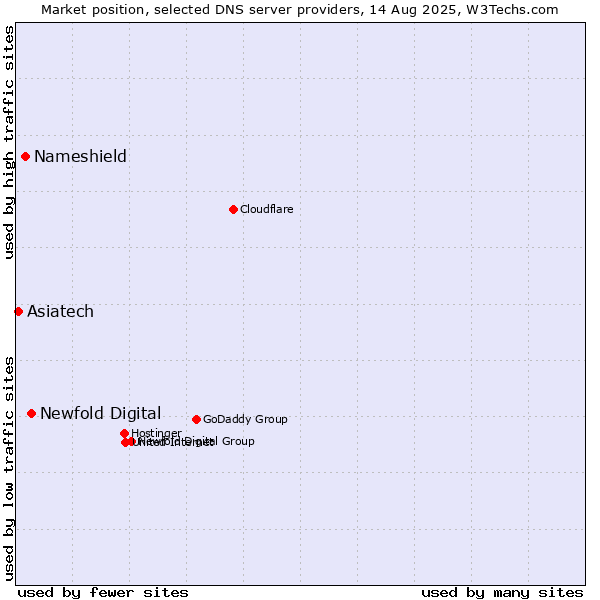 Market position of Newfold Digital vs. Nameshield vs. Asiatech