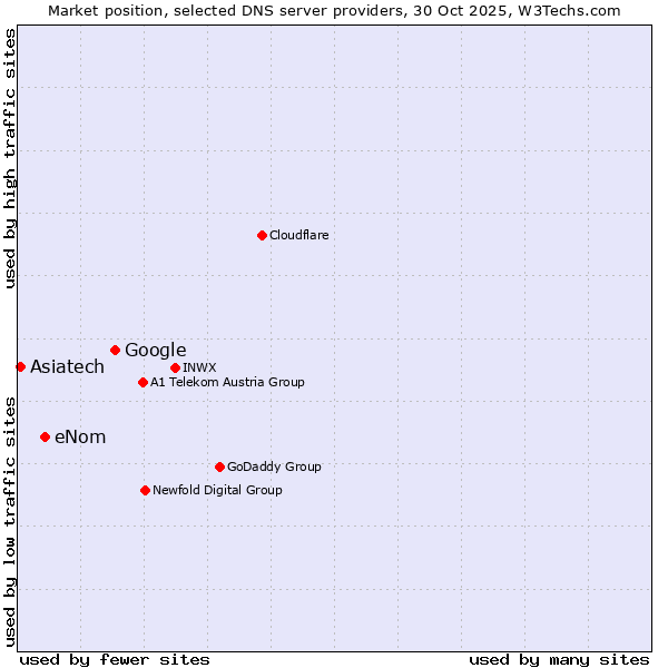 Market position of Google vs. eNom vs. Asiatech