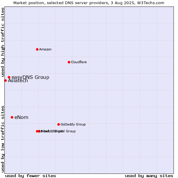 Market position of eNom vs. easyDNS Group vs. Asiatech