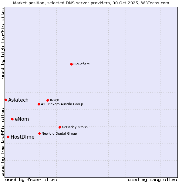 Market position of eNom vs. HostDime vs. Asiatech
