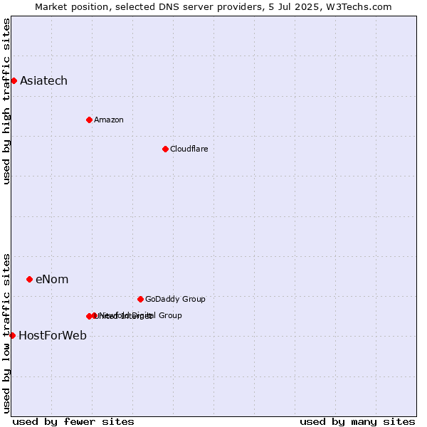Market position of eNom vs. Asiatech vs. HostForWeb