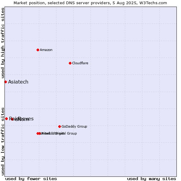 Market position of eNom vs. Raidboxes vs. Asiatech